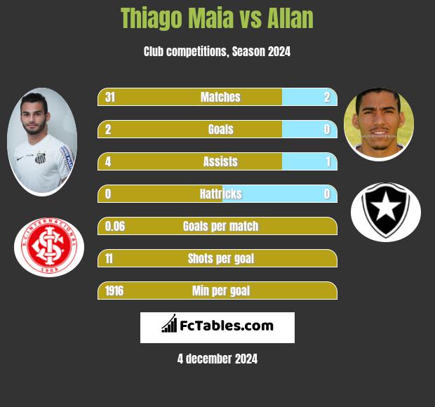 Thiago Maia vs Allan h2h player stats