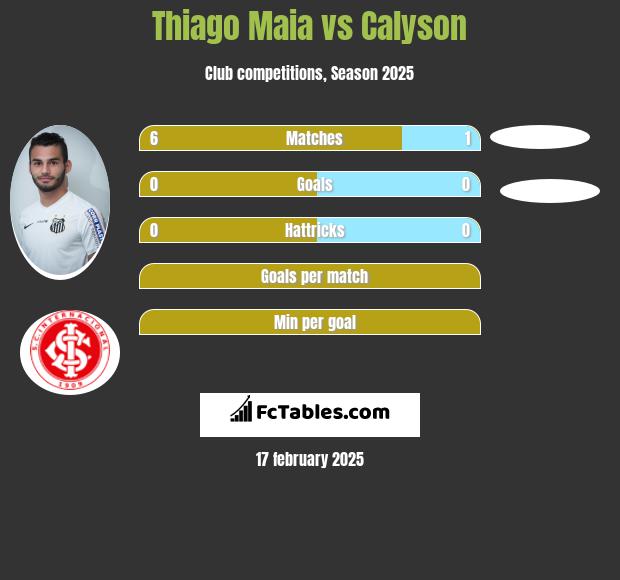 Thiago Maia vs Calyson h2h player stats