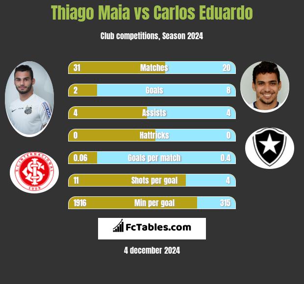 Thiago Maia vs Carlos Eduardo h2h player stats