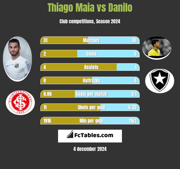 Thiago Maia vs Danilo h2h player stats