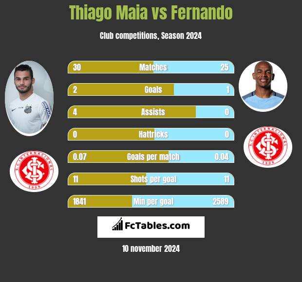 Thiago Maia vs Fernando h2h player stats