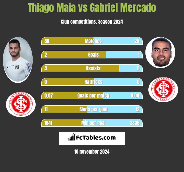 Thiago Maia vs Gabriel Mercado h2h player stats