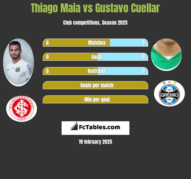 Thiago Maia vs Gustavo Cuellar h2h player stats