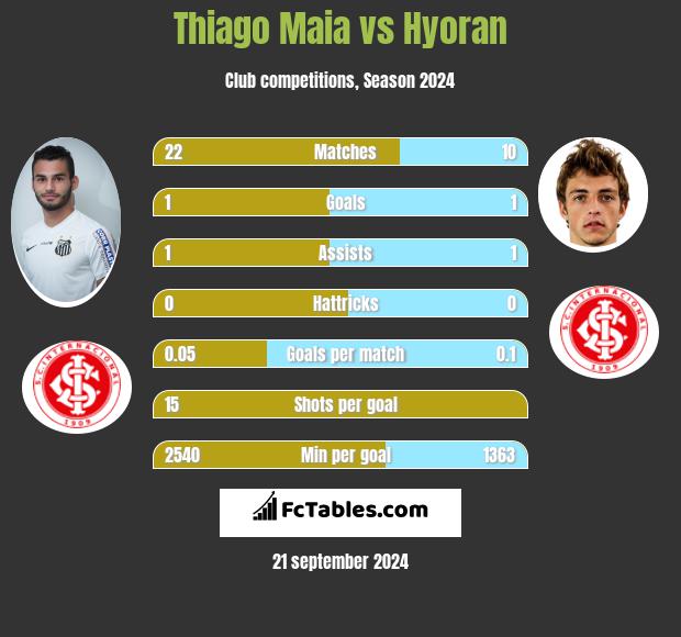 Thiago Maia vs Hyoran h2h player stats