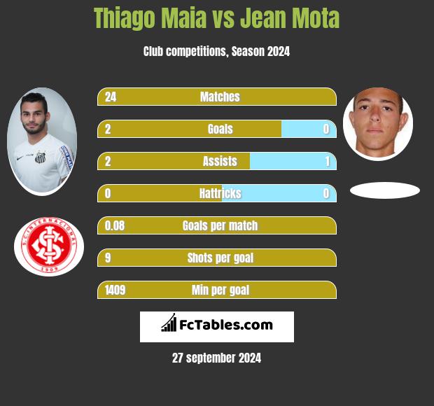 Thiago Maia vs Jean Mota h2h player stats