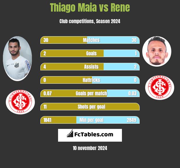 Thiago Maia vs Rene h2h player stats