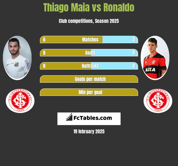 Thiago Maia vs Ronaldo h2h player stats