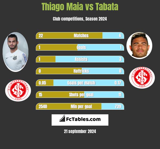 Thiago Maia vs Tabata h2h player stats