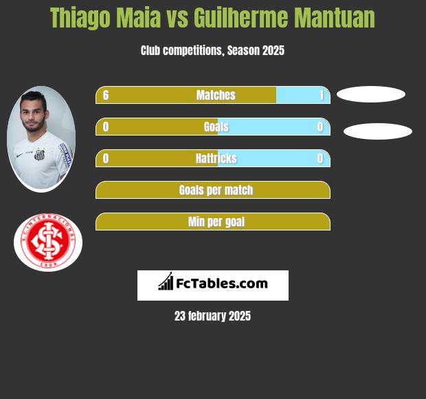 Thiago Maia vs Guilherme Mantuan h2h player stats