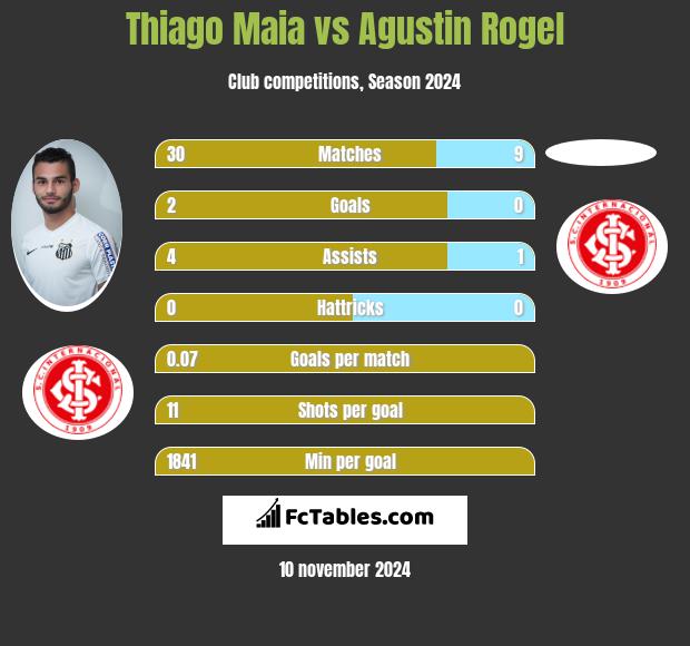 Thiago Maia vs Agustin Rogel h2h player stats