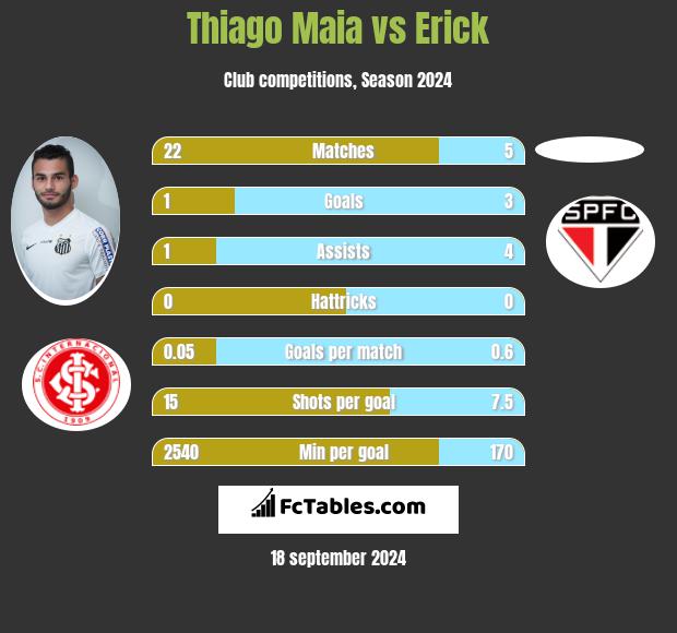 Thiago Maia vs Erick h2h player stats