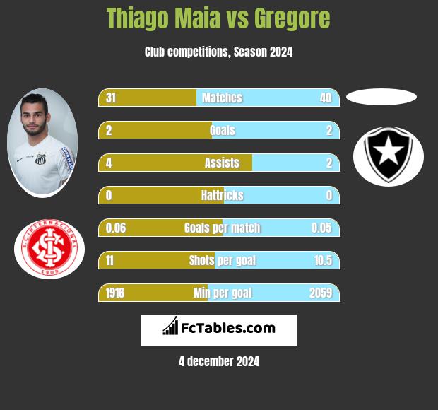 Thiago Maia vs Gregore h2h player stats