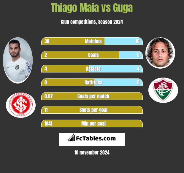 Thiago Maia vs Guga h2h player stats