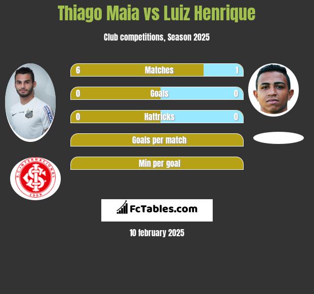 Thiago Maia vs Luiz Henrique h2h player stats