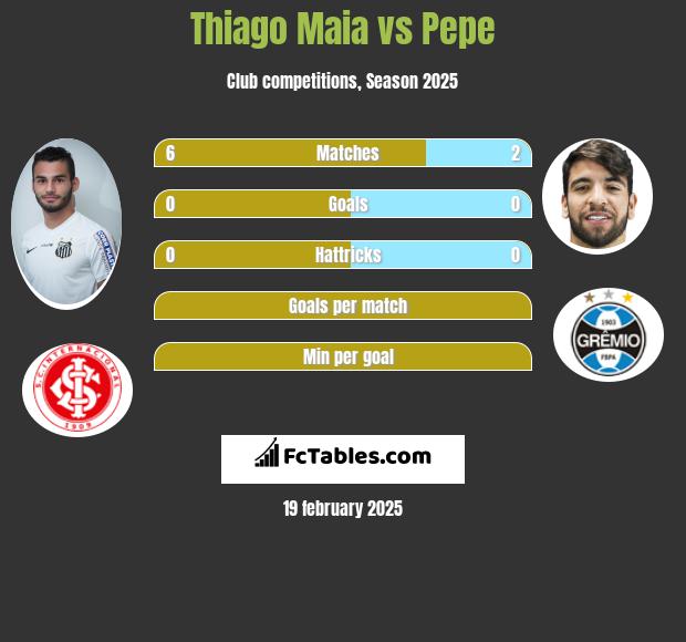 Thiago Maia vs Pepe h2h player stats