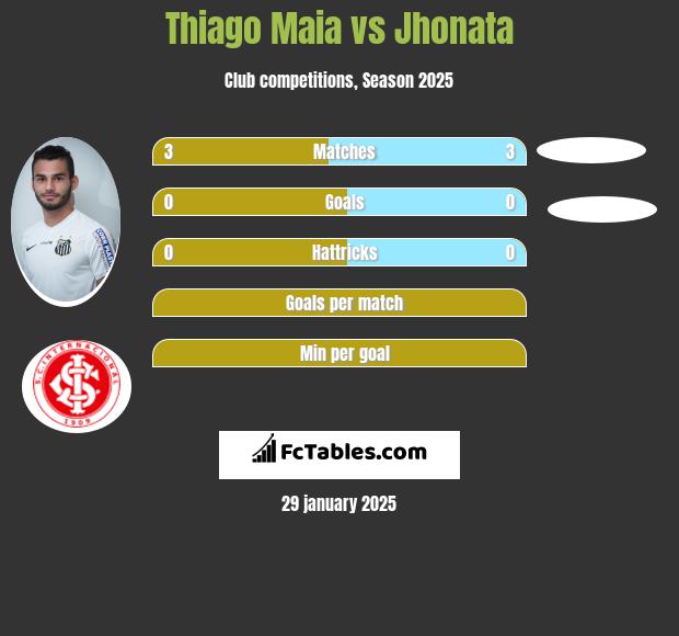 Thiago Maia vs Jhonata h2h player stats