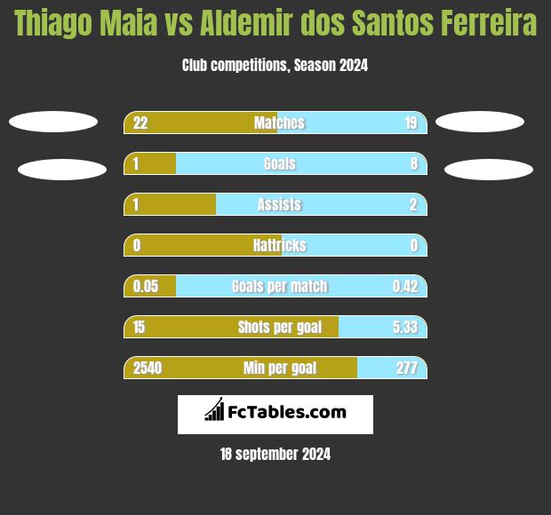 Thiago Maia vs Aldemir dos Santos Ferreira h2h player stats