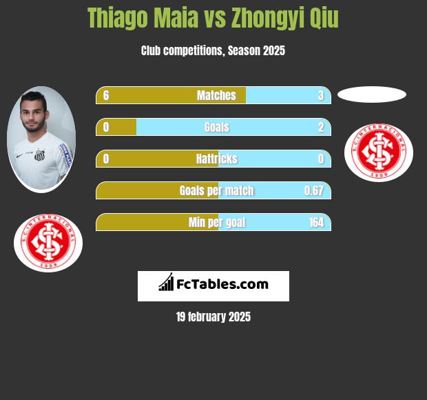 Thiago Maia vs Zhongyi Qiu h2h player stats