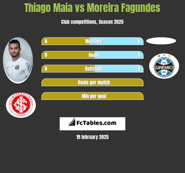 Thiago Maia vs Moreira Fagundes h2h player stats