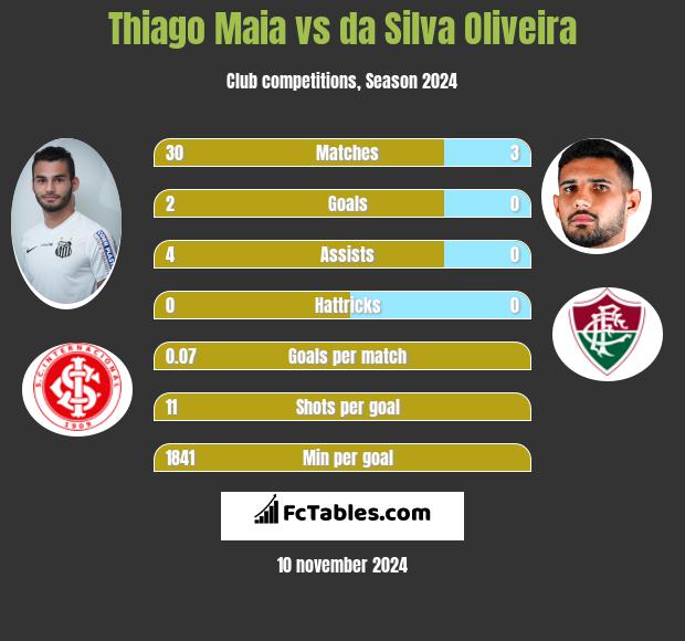 Thiago Maia vs da Silva Oliveira h2h player stats