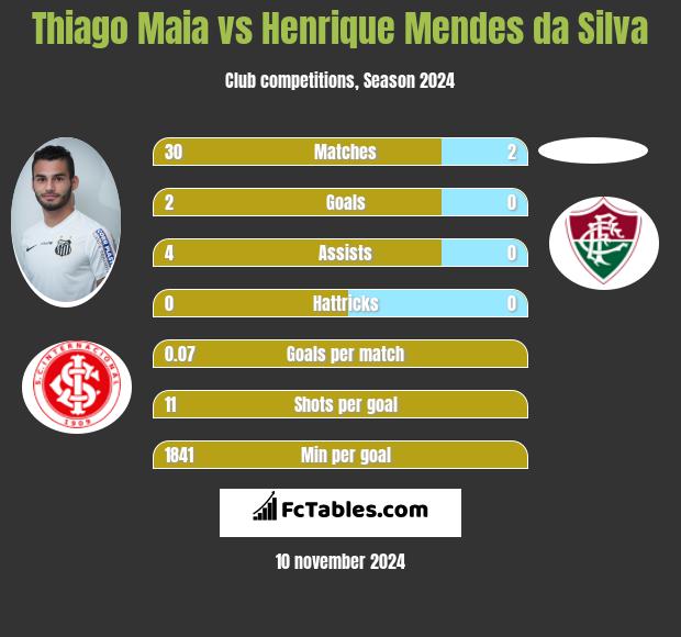 Thiago Maia vs Henrique Mendes da Silva h2h player stats