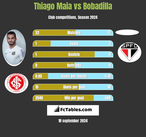 Thiago Maia vs Bobadilla h2h player stats