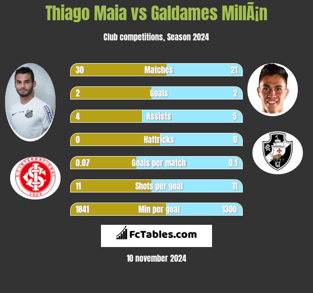 Thiago Maia vs Galdames MillÃ¡n h2h player stats