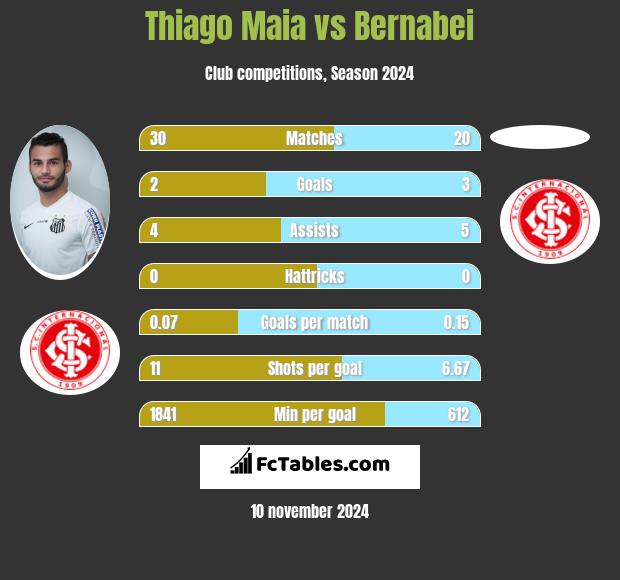 Thiago Maia vs Bernabei h2h player stats