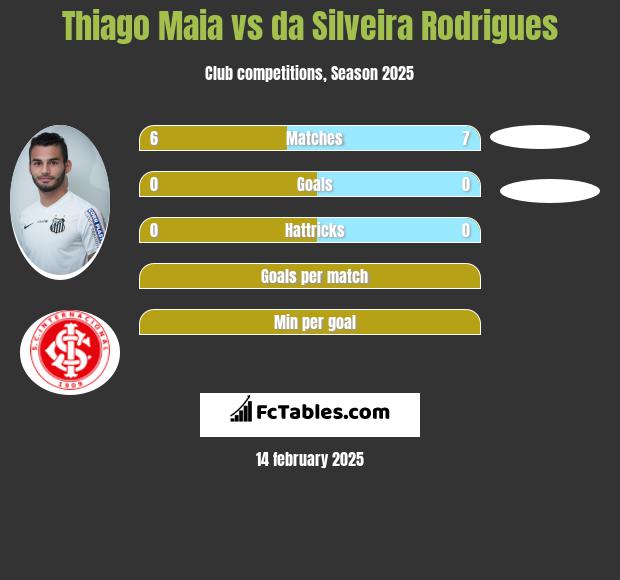 Thiago Maia vs da Silveira Rodrigues h2h player stats