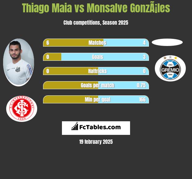 Thiago Maia vs Monsalve GonzÃ¡les h2h player stats