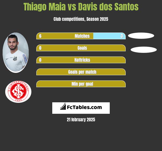 Thiago Maia vs Davis dos Santos h2h player stats