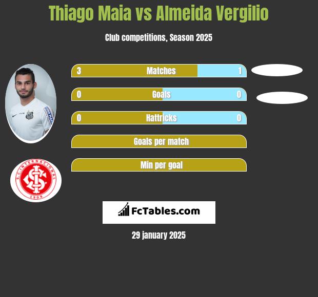 Thiago Maia vs Almeida Vergilio h2h player stats