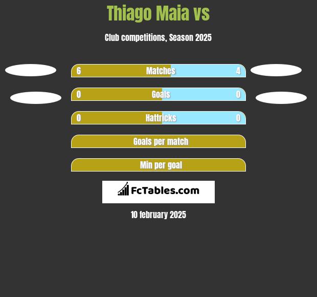 Thiago Maia vs  h2h player stats