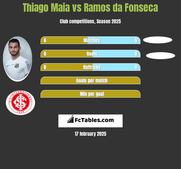 Thiago Maia vs Ramos da Fonseca h2h player stats