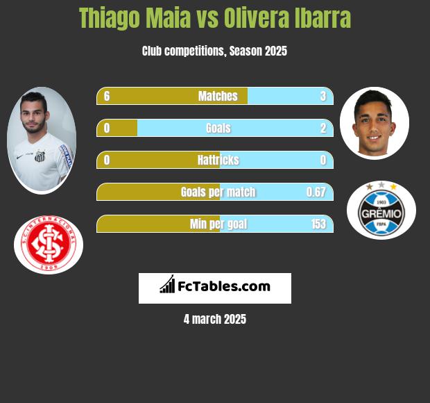 Thiago Maia vs Olivera Ibarra h2h player stats