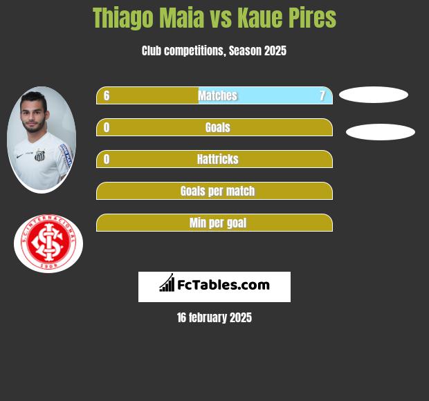 Thiago Maia vs Kaue Pires h2h player stats