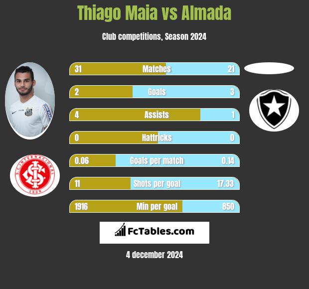 Thiago Maia vs Almada h2h player stats