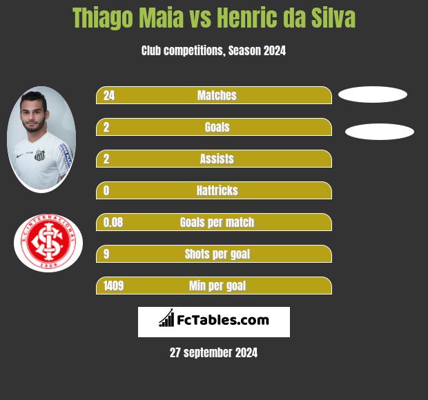 Thiago Maia vs Henric da Silva h2h player stats