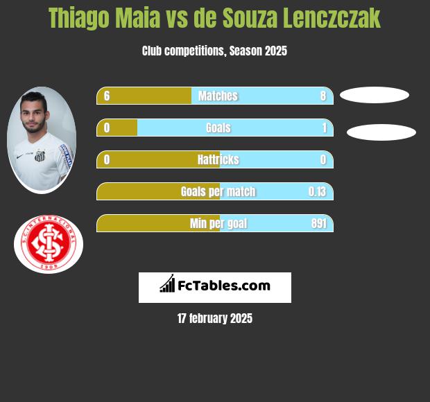 Thiago Maia vs de Souza Lenczczak h2h player stats