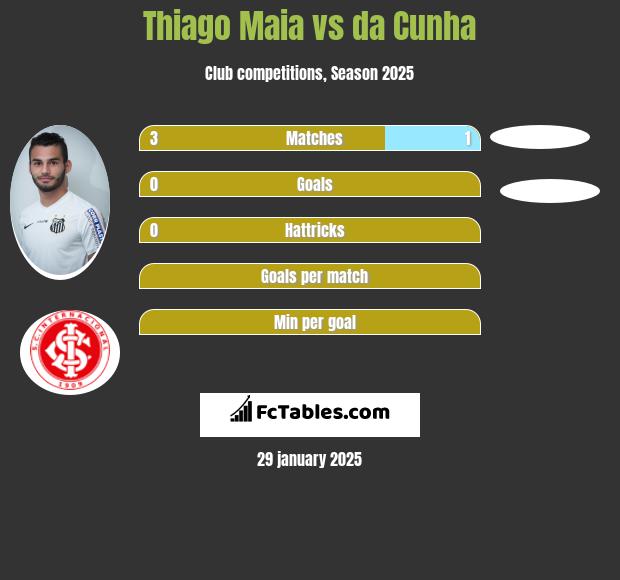 Thiago Maia vs da Cunha h2h player stats