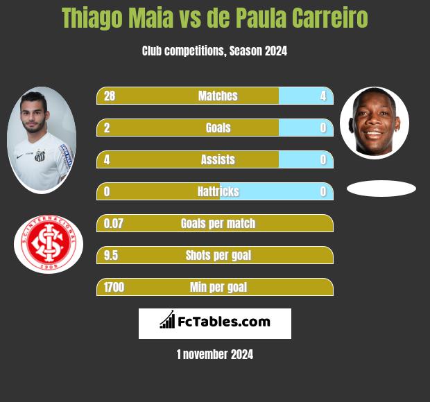 Thiago Maia vs de Paula Carreiro h2h player stats