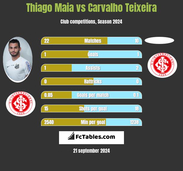 Thiago Maia vs Carvalho Teixeira h2h player stats