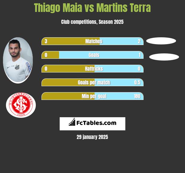 Thiago Maia vs Martins Terra h2h player stats