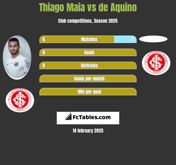 Thiago Maia vs de Aquino h2h player stats