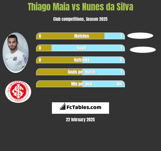 Thiago Maia vs Nunes da Silva h2h player stats