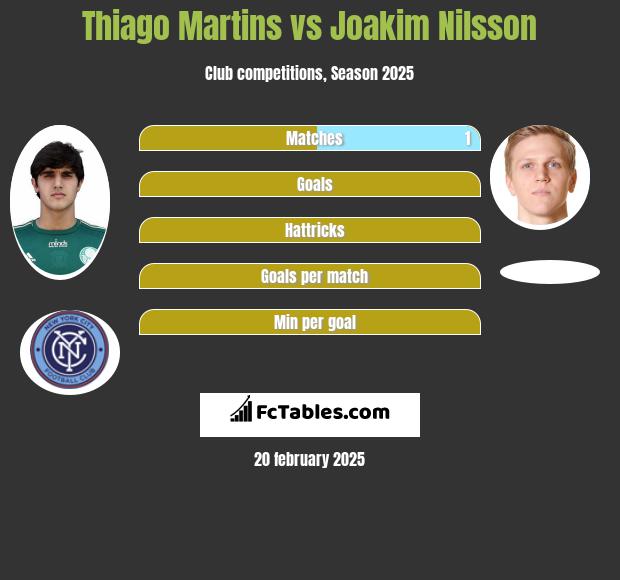 Thiago Martins vs Joakim Nilsson h2h player stats