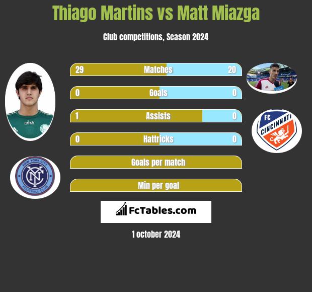 Thiago Martins vs Matt Miazga h2h player stats