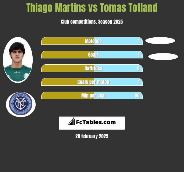 Thiago Martins vs Tomas Totland h2h player stats