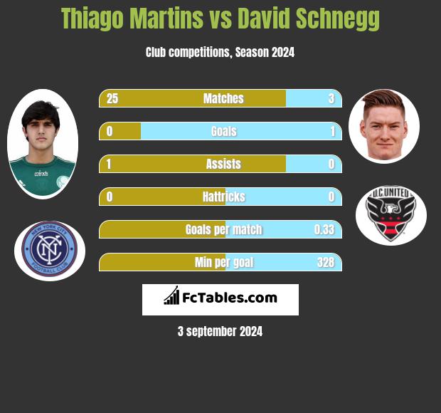 Thiago Martins vs David Schnegg h2h player stats