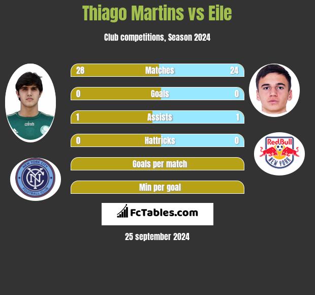 Thiago Martins vs Eile h2h player stats